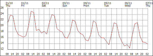 Temperature (°C)