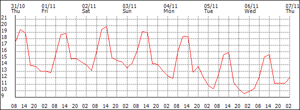 Temperature (°C)