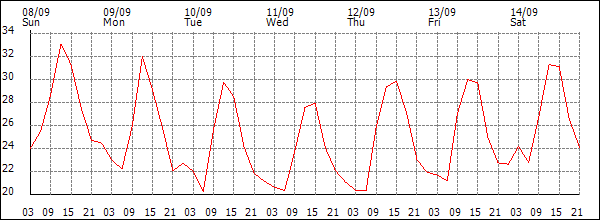 Temperature (°C)