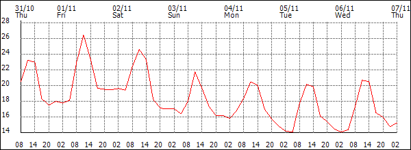 Temperature (°C)