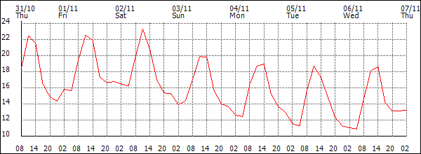 Temperature (°C)