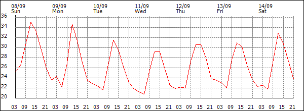 Temperature (°C)