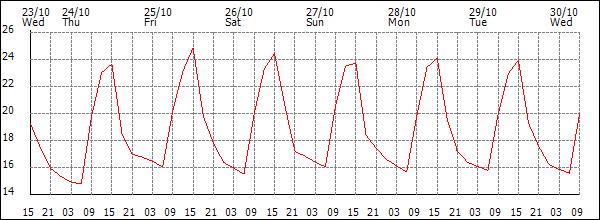 Temperature (°C)