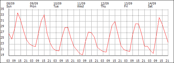 Temperature (°C)