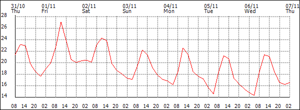 Temperature (°C)