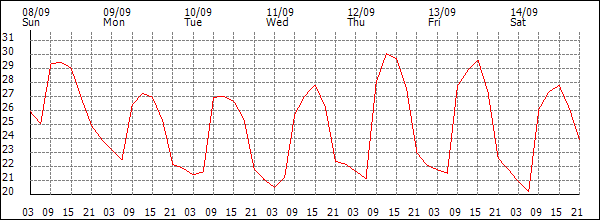 Temperature (°C)