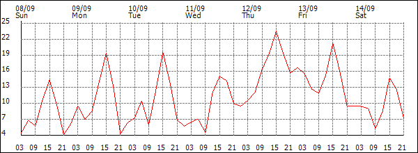 Wind (km/h)