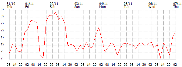 Wind (km/h)