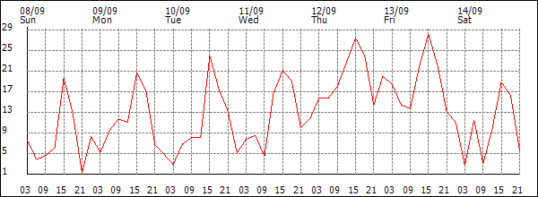 Wind (km/h)