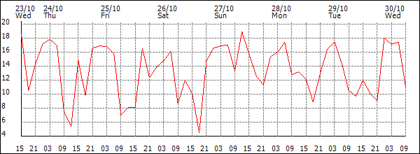 Wind (km/h)