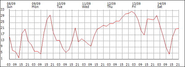 Wind (km/h)