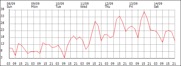 Wind (km/h)