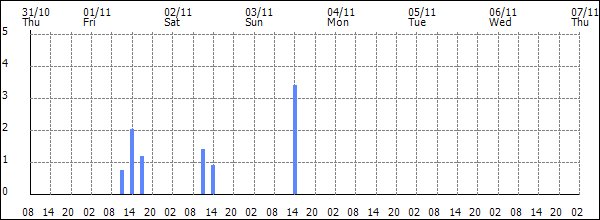 3-hour rainfall (mm)