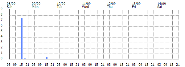 3-hour rainfall (mm)