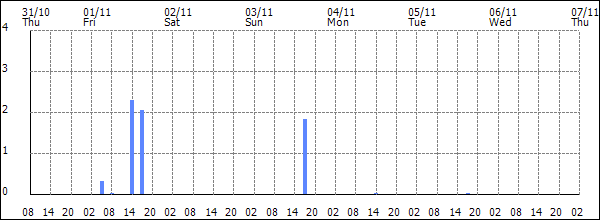 3-hour rainfall (mm)