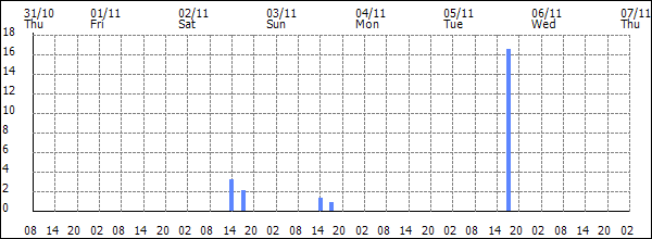 3-hour rainfall (mm)