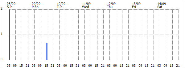 3-hour rainfall (mm)