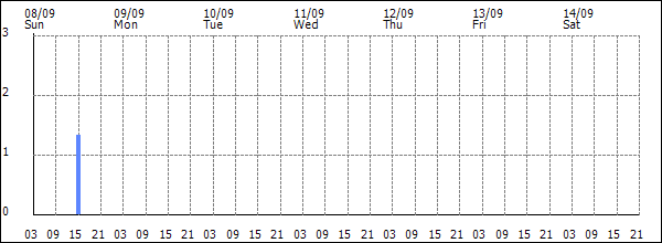 3-hour rainfall (mm)