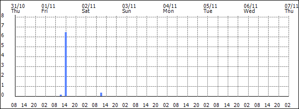 3-hour rainfall (mm)