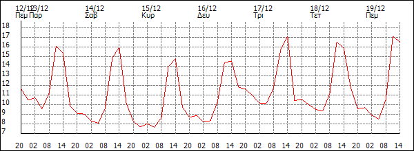 Θερμοκρασία (°C)