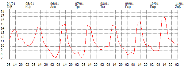 Θερμοκρασία (°C)