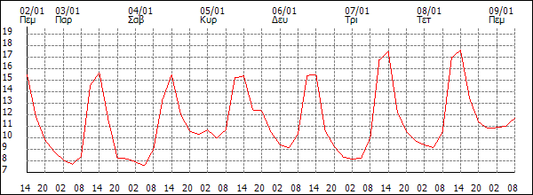 Θερμοκρασία (°C)