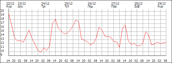 Θερμοκρασία (°C)