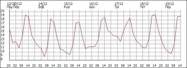 Θερμοκρασία (°C)