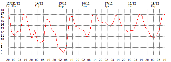 Θερμοκρασία (°C)