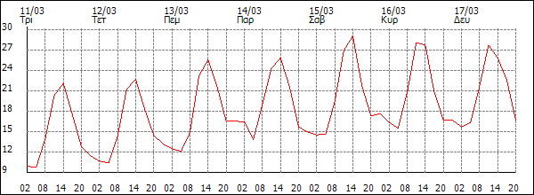 Θερμοκρασία (°C)