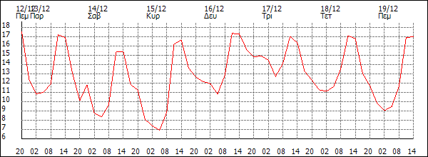 Θερμοκρασία (°C)