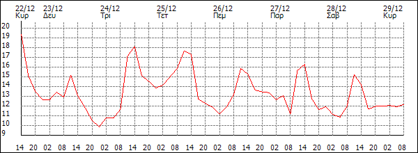 Θερμοκρασία (°C)