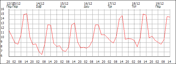 Θερμοκρασία (°C)