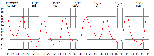 Θερμοκρασία (°C)