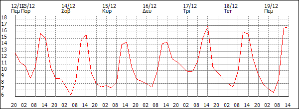 Θερμοκρασία (°C)