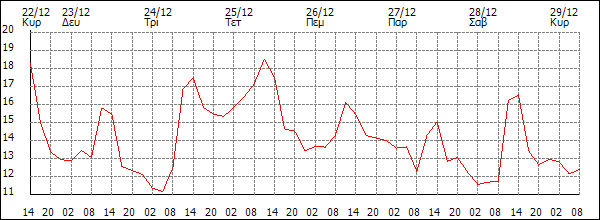 Θερμοκρασία (°C)