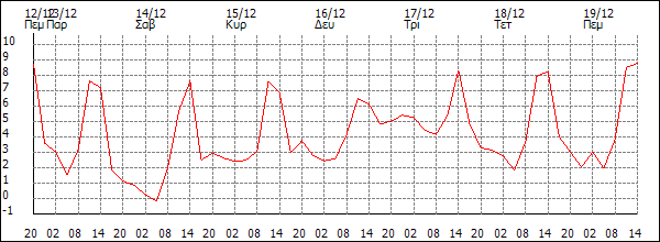 Θερμοκρασία (°C)