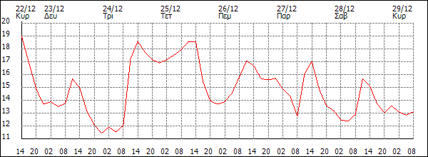 Θερμοκρασία (°C)