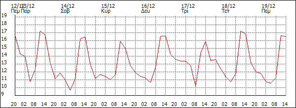 Θερμοκρασία (°C)