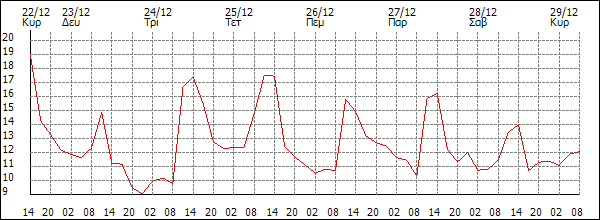 Θερμοκρασία (°C)