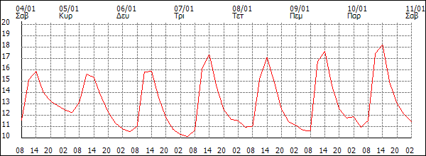 Θερμοκρασία (°C)