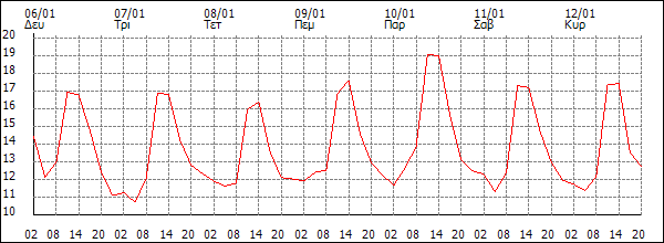 Θερμοκρασία (°C)