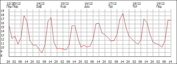 Θερμοκρασία (°C)