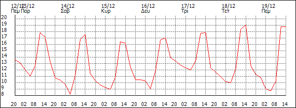 Θερμοκρασία (°C)