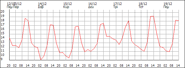 Θερμοκρασία (°C)