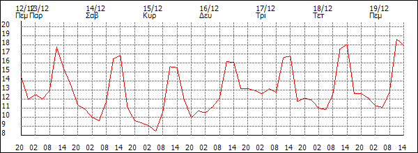 Θερμοκρασία (°C)