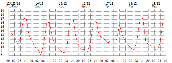 Θερμοκρασία (°C)