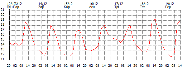 Θερμοκρασία (°C)