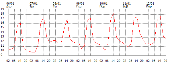 Θερμοκρασία (°C)