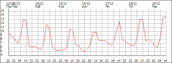 Θερμοκρασία (°C)